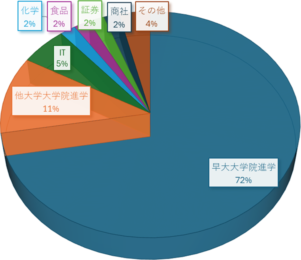 2016年度学部生 卒業後の進路