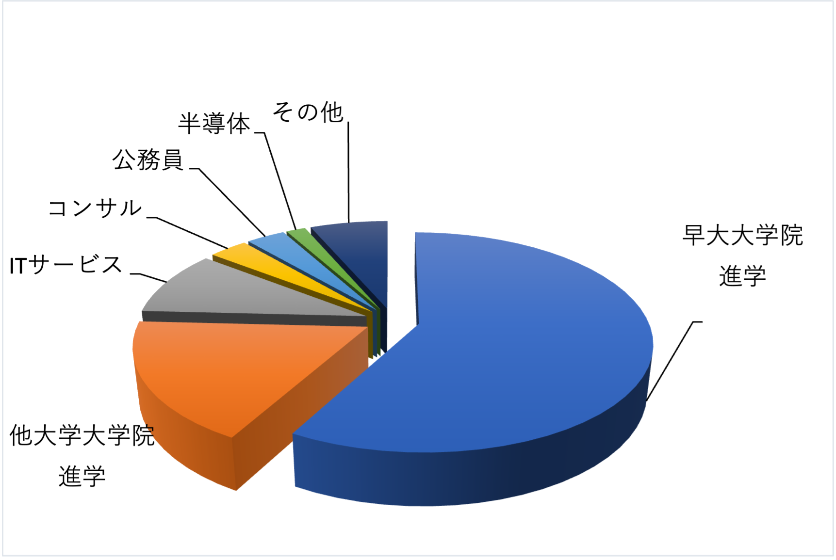 2016年度学部生　卒業後の進路